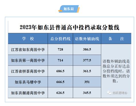 南通中考录取分数线2023年各高中录取分数线一览表_新高考网
