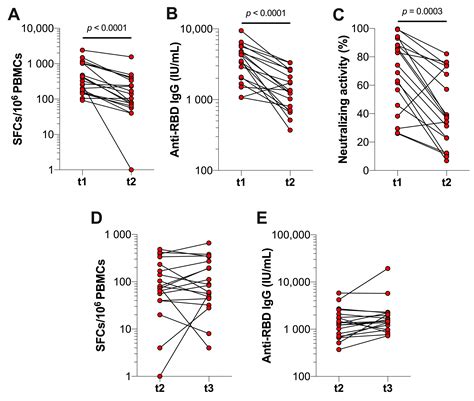 Dynamics of Antibody and T Cell Immunity against SARS-CoV-2 Variants of ...