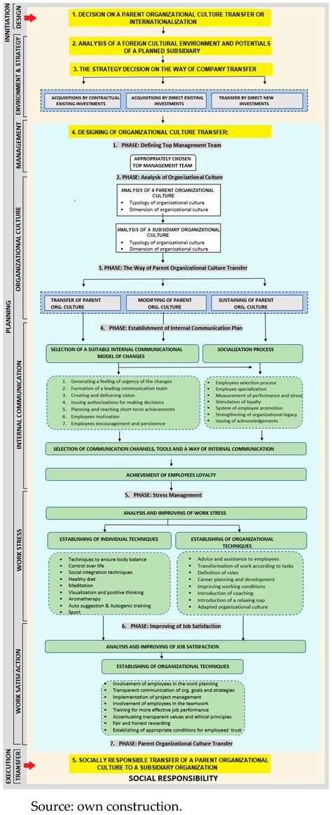 Model of Socially Responsible Transfer of Parent Organization Culture ...