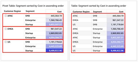 Sorting Data in Pivot Using Under Design 的图像结果