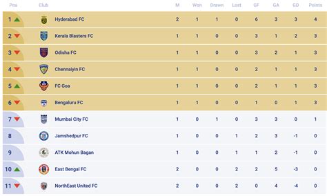 ISL: Hyderabad FC go top with 3-0 win against NorthEast United