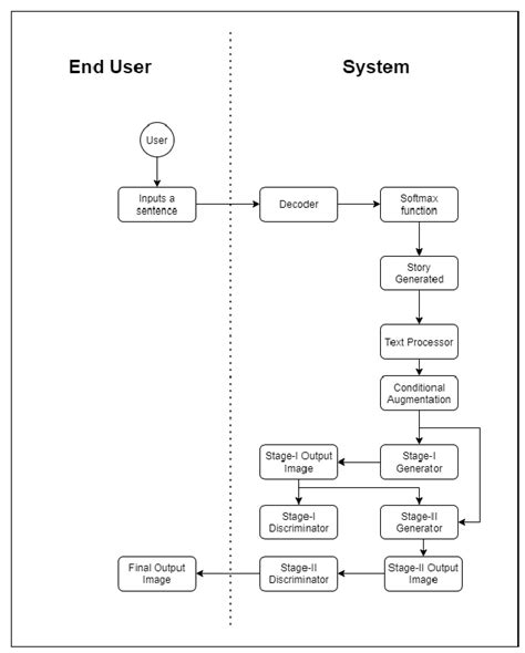 Computer System Flow 的图像结果