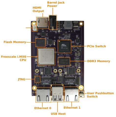 Image result for Raspberry Pi SBC