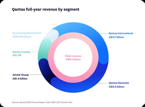 Revenue Of Qantas