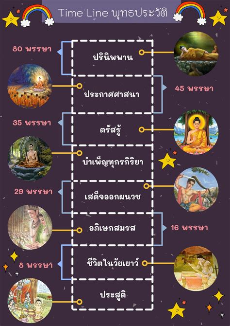 ใบความรู้ พุทธประวัติ (7) - Tik2542TIK - หน้าหนังสือ 2 | พลิก PDF ...