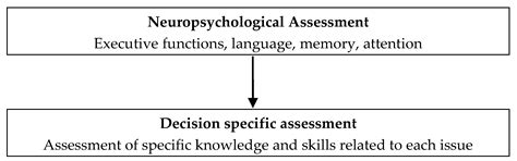 Changes in Cognition and Decision Making Capacity Following Brain ...