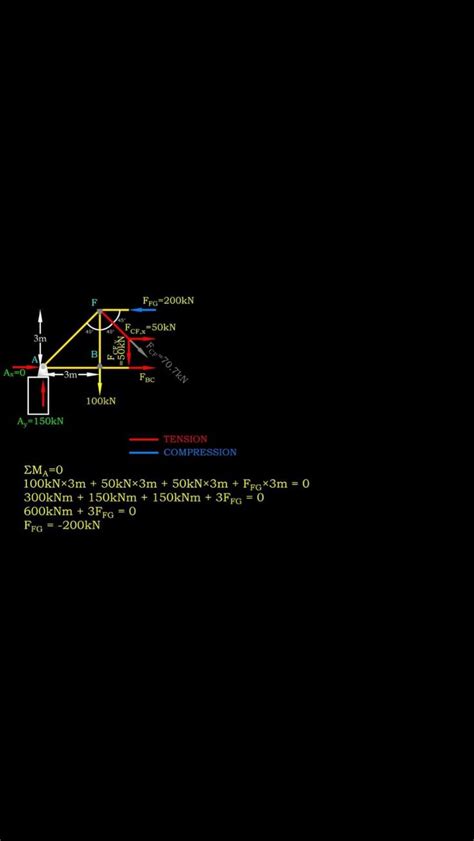 Method of Section Worked Example 的图像结果