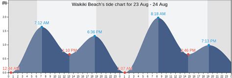 Waikiki Beach's Tide Charts, Tides for Fishing, High Tide and Low Tide ...