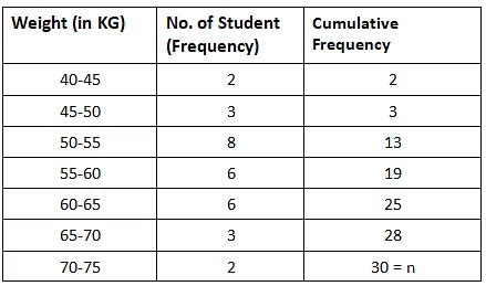 Class 10 Maths Chapter 13 Practice Question Answers - Statistics