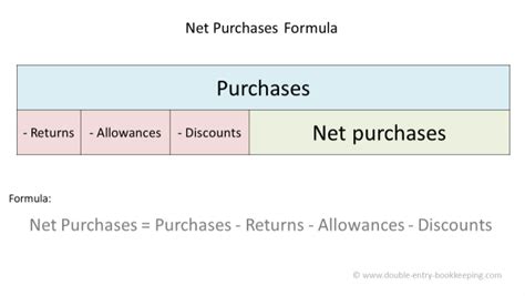 Image result for Total Purchases Formula