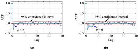 Performance Evaluation of Linear and Nonlinear Models for Short-Term ...