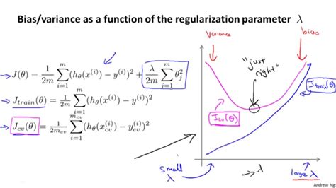 Python Regularization 的图像结果