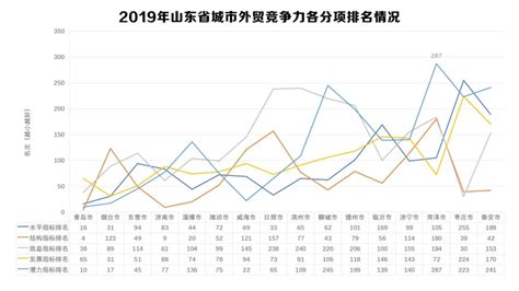 2019山东省城市外贸竞争力排名揭晓：青岛居首 - 青岛新闻网