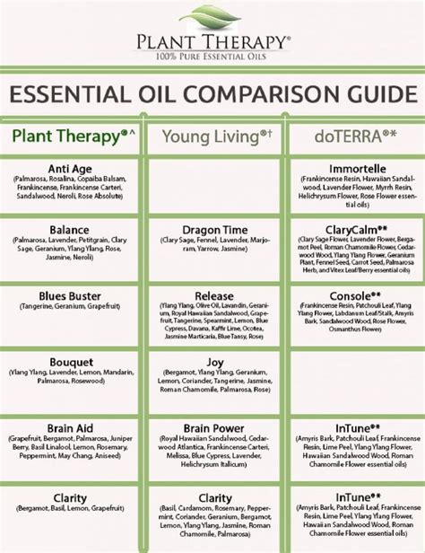 list of essential oils and their uses