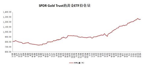 SPDR Gold Trust的黄金ETF持仓量（8月21日) | 东莞银行黄金频道