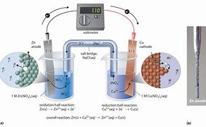 Image result for electro chemistry