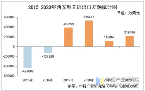 2015-2021年西安海关进出口总额及进出口差额统计分析_华经情报网_华经产业研究院
