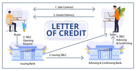 Image result for Letter of Credit Explained