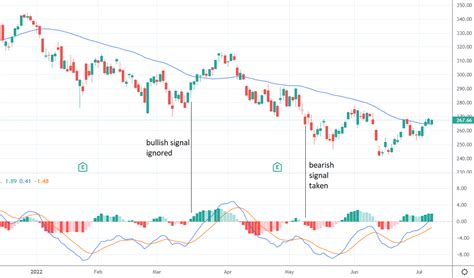 Image result for MACD Strategy