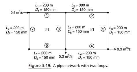 Image result for Loop Pipe Network