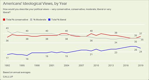 Conservative versus Liberal Comparison Chart 的图像结果