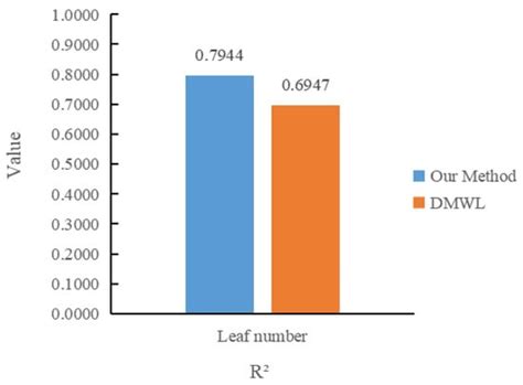 Phenotype Analysis of Arabidopsis thaliana Based on Optimized Multi ...