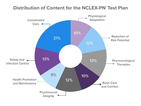 Next Generation NCLEX-PN® Test Plan 2023