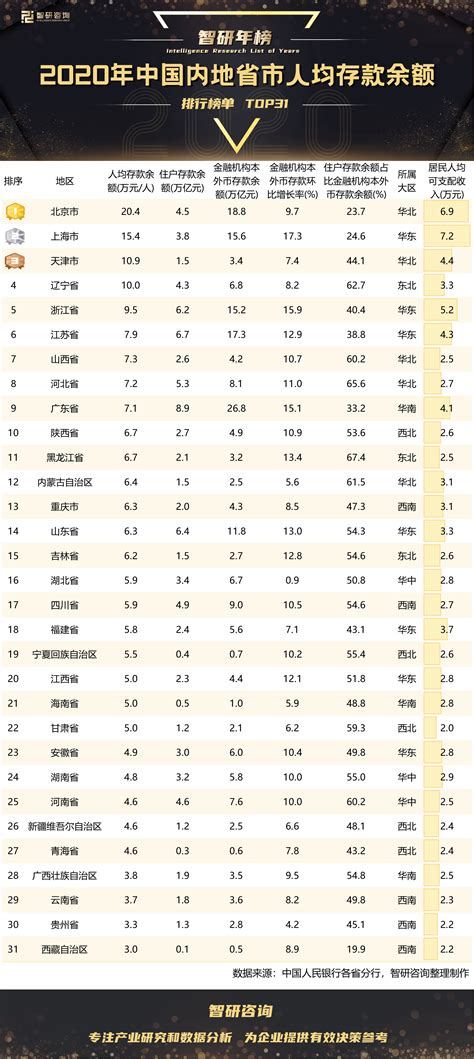 2020年中国内地省市人均存款余额排行榜：北京人均存款余额是西藏的6.9倍_住户