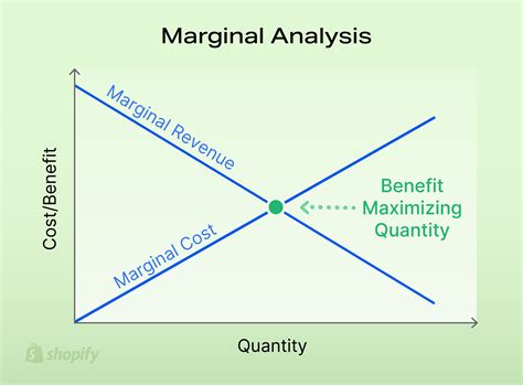 Marginal Benefit: How to Use In Production & Pricing (2026) - Shopify