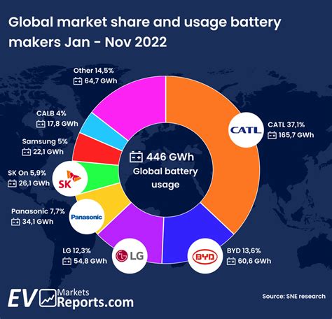 The Growing Battery Market: BYD Surpasses LG | EVBoosters