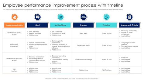 Performance Improvement Process 的图像结果