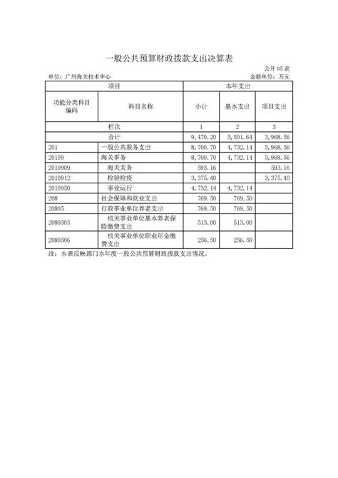 广州海关技术中心2022年决算信息公开