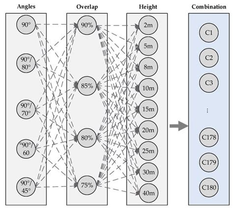 Analysis of Optimal Flight Parameters of Unmanned Aerial Vehicles (UAVs ...