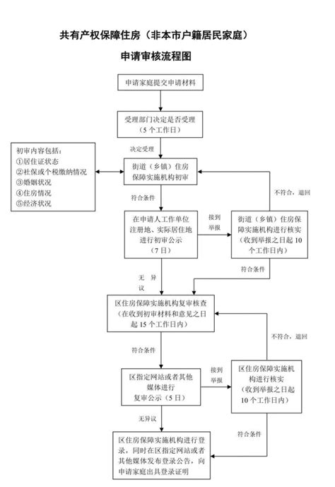 上海经济适用房申请条件（上海经适房的申请条件及购买流程） - 汇达财经