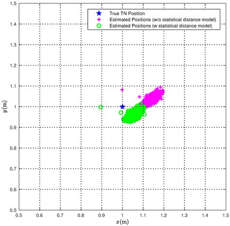 Improving UWB-Based Localization in IoT Scenarios with Statistical ...
