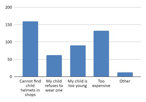 Child helmets - a necessity? | CAG