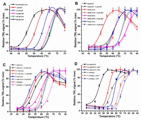 Thermal Shift Assay for Small GTPase Stability Screening: Evaluation ...
