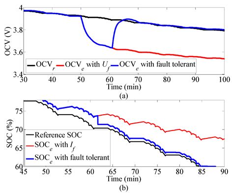 A Model-Based Sensor Fault Diagnosis Scheme for Batteries in Electric ...