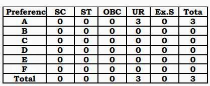 (Revised Result) SSC : Male and Female Candidates for Recruitment of ...