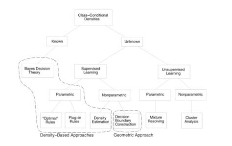 Image result for Statistical Pattern Recognition