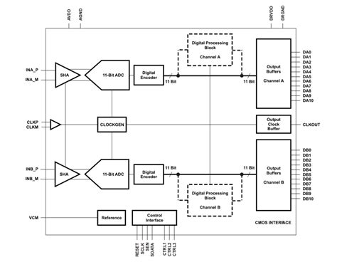 ADS62P15 Analog-to-Digital Converters - TI | Mouser
