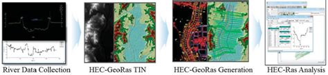 Image result for HEC-RAS Analysis