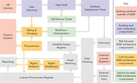 Image result for Software Asset Management Maturity Map