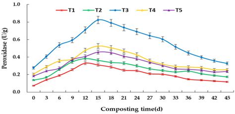 Effects of C/N Ratio on Lignocellulose Degradation and Enzyme ...