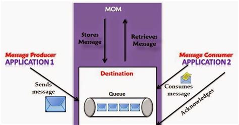 Image result for What Is Message Passing in Java