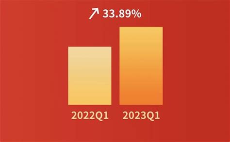 哗啦啦大数据看餐饮：餐饮消费大幅度回暖！2023年第一季度全国餐饮企业店均营收同比增长33.89%-商业-金融界
