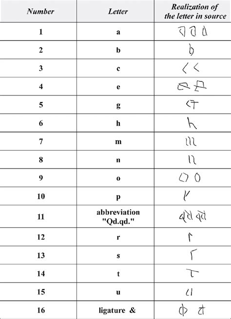 How to Use Table of Signs 的图像结果