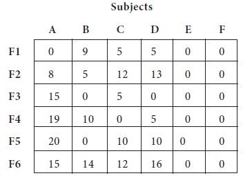 Image result for Example of Unbalanced Assignment Problem
