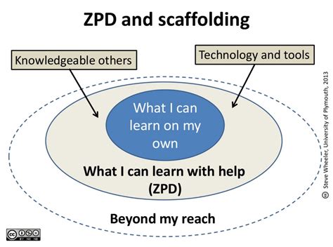 Zone Of Proximal Development Infographic
