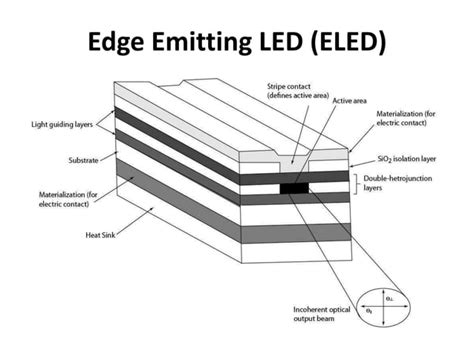 Image result for LED Structures in Optical Communication
